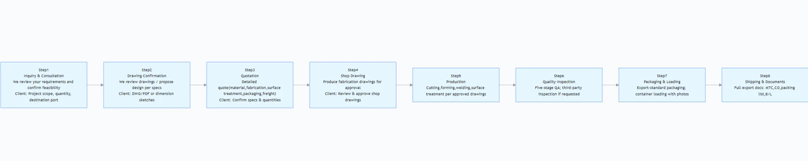 Custom Fabrication Process Custom Fabrication Process